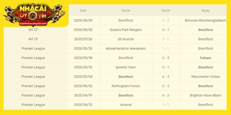 Phong độ của Brentford
