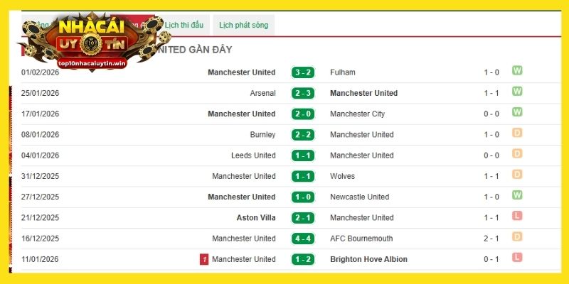 Phong độ Man Utd